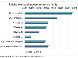 Toutes les classes de travailleurs affichent une hausse des salaires en 2022_SSE