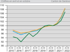 Prix construction Genève avril 2022 1