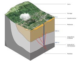 Le forage exploratoire en 3 D de Satigny a permis aux chercheurs de découvrir de nombreuses informations concernant la composition du sous-sol.